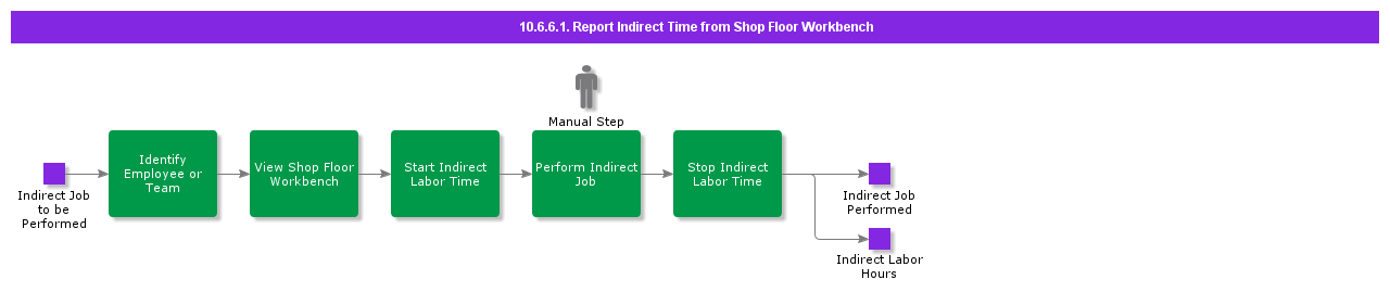 ReportIndirectTimeFromShopFloorWorkbench