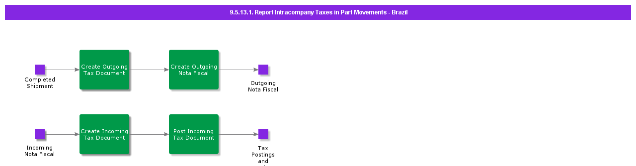 ReportIntracompanyTaxesinPartMovements-Brazil