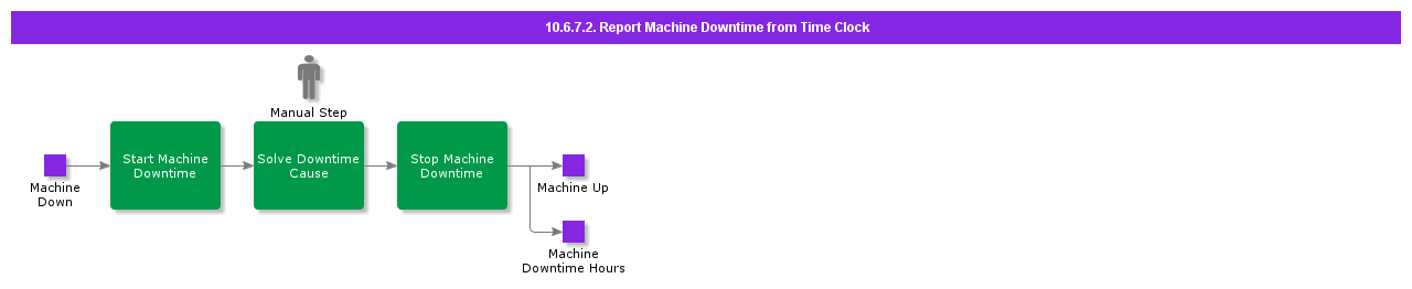 ReportMachineDowntimeFromTimeClock