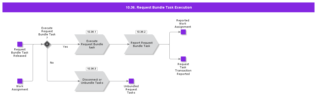 RequestBundleTaskExecution