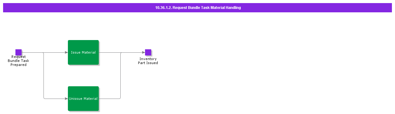 RequestBundleTaskMaterialHandling