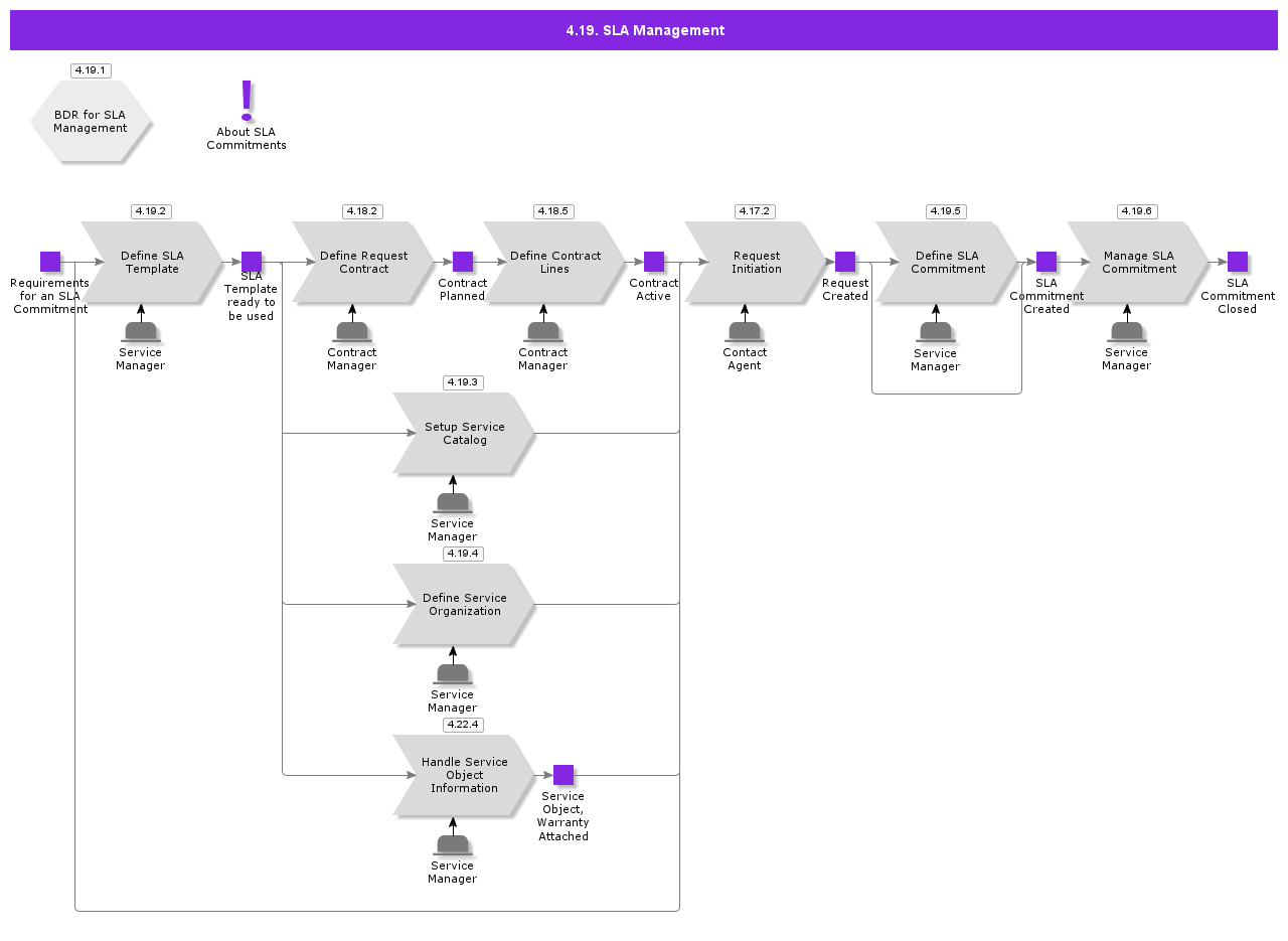 RequestSLAManagement
