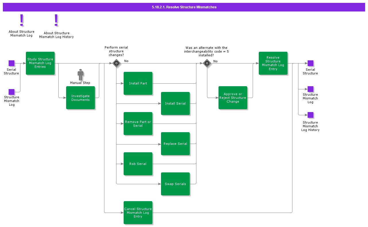 ResolveStructureMismatches