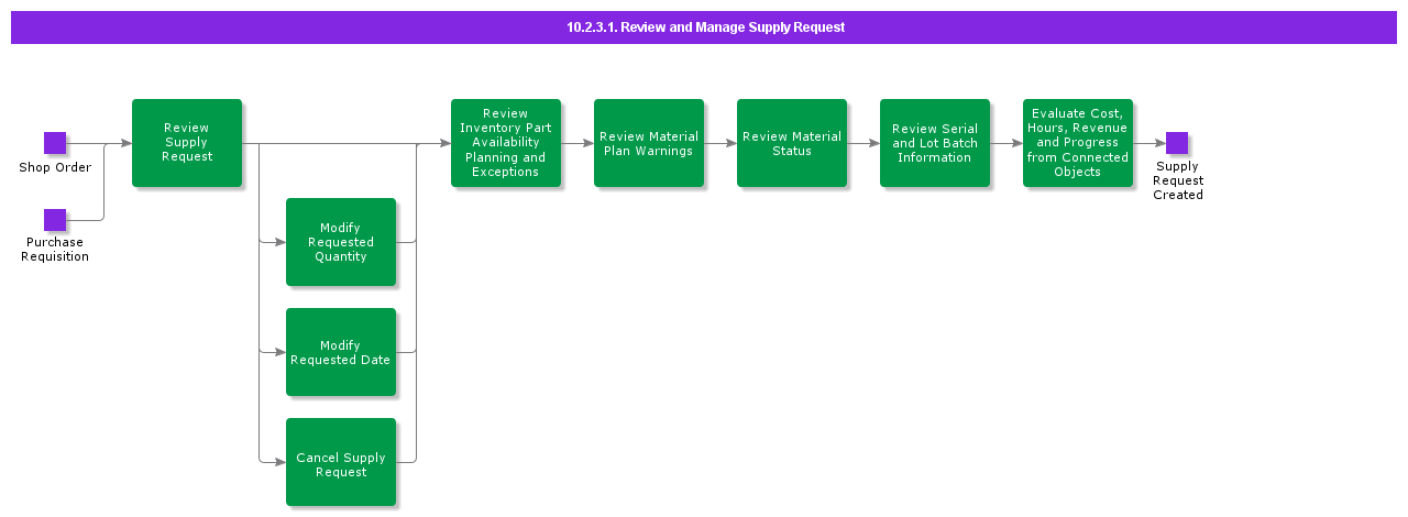 ReviewAndManageSupplyRequest