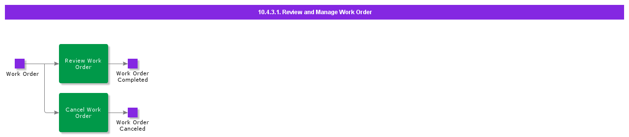 ReviewAndManageWorkOrder