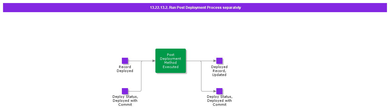 RunPostDeploymentProcessseparately