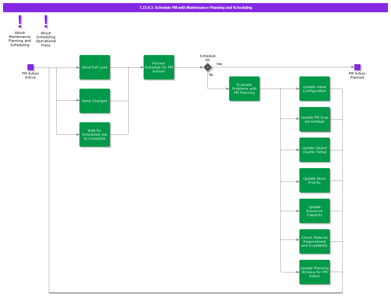 SchedulePMwithWorkPlanningandScheduling