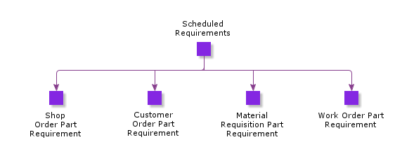 ScheduledRequirements