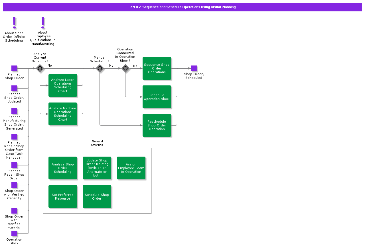 SequenceandScheduleOperationsusingVisualPlanning