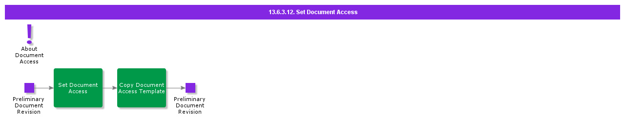 SetDocumentAccess