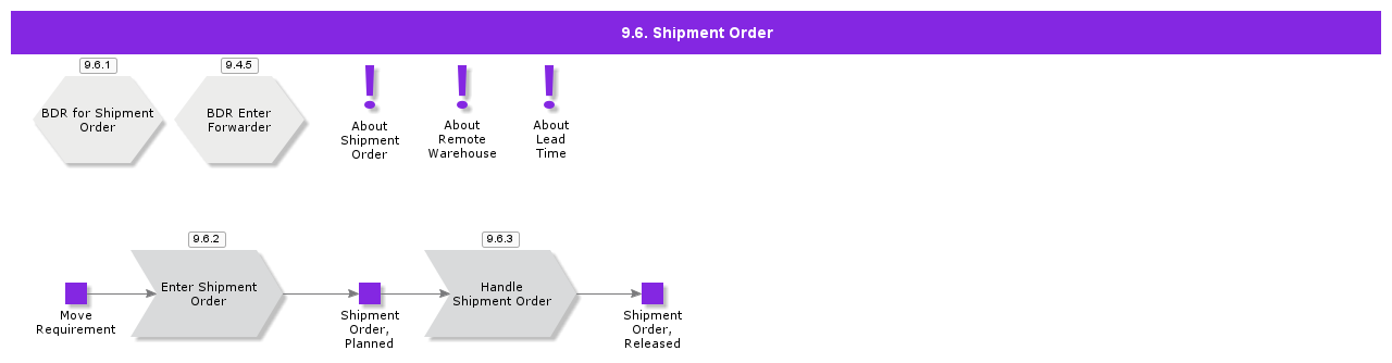 ShipmentOrder