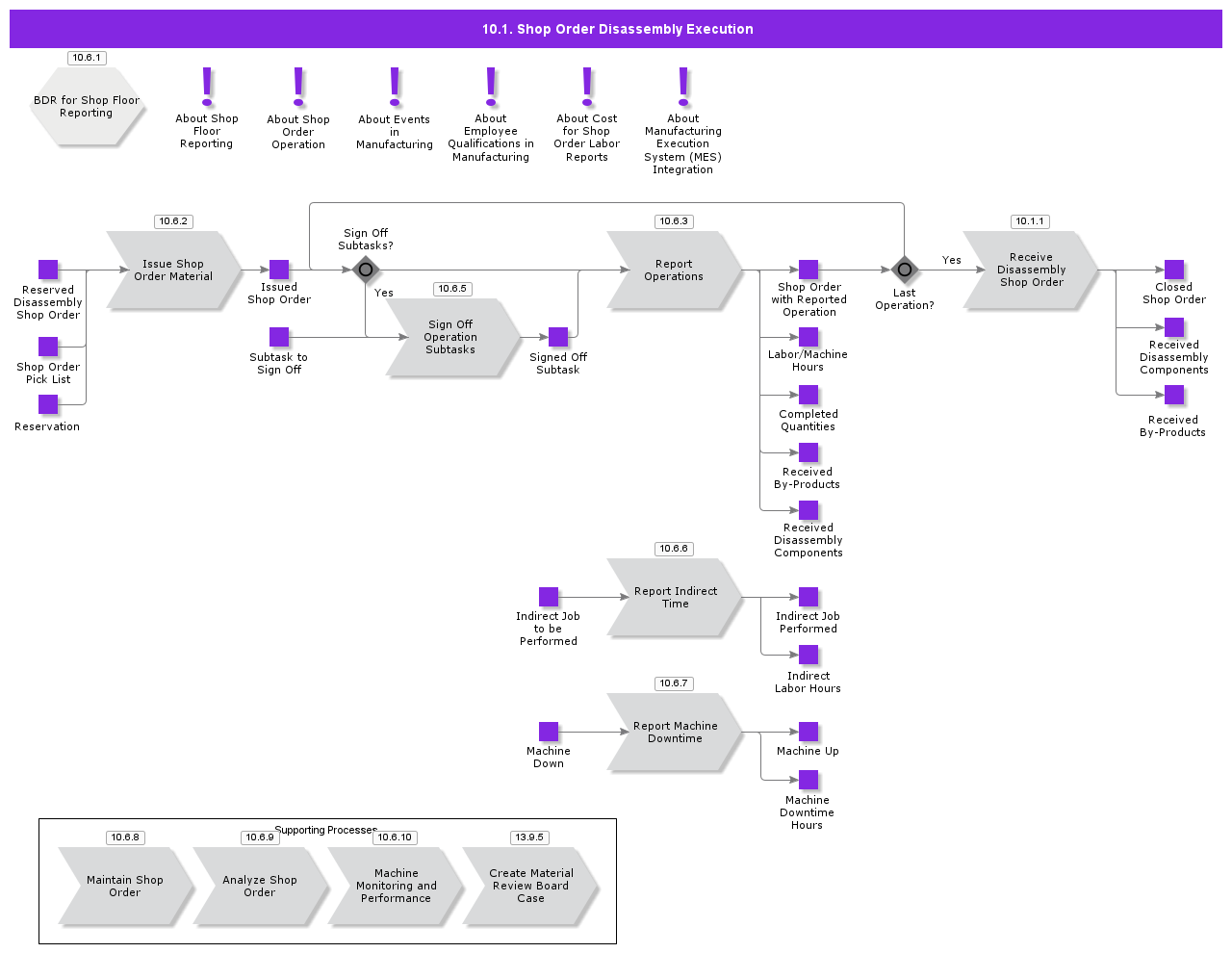 ShopOrderDisassemblyExecution