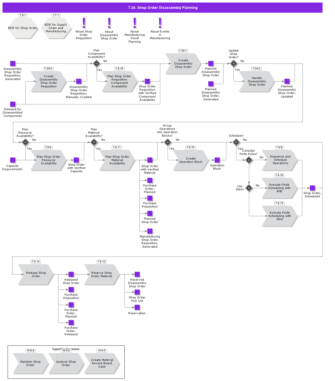 ShopOrderDisassemblyPlanning