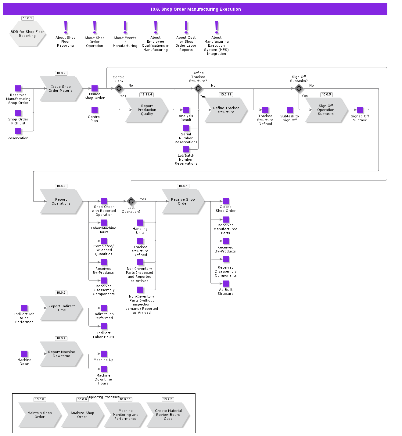 ShopOrderManufacturing