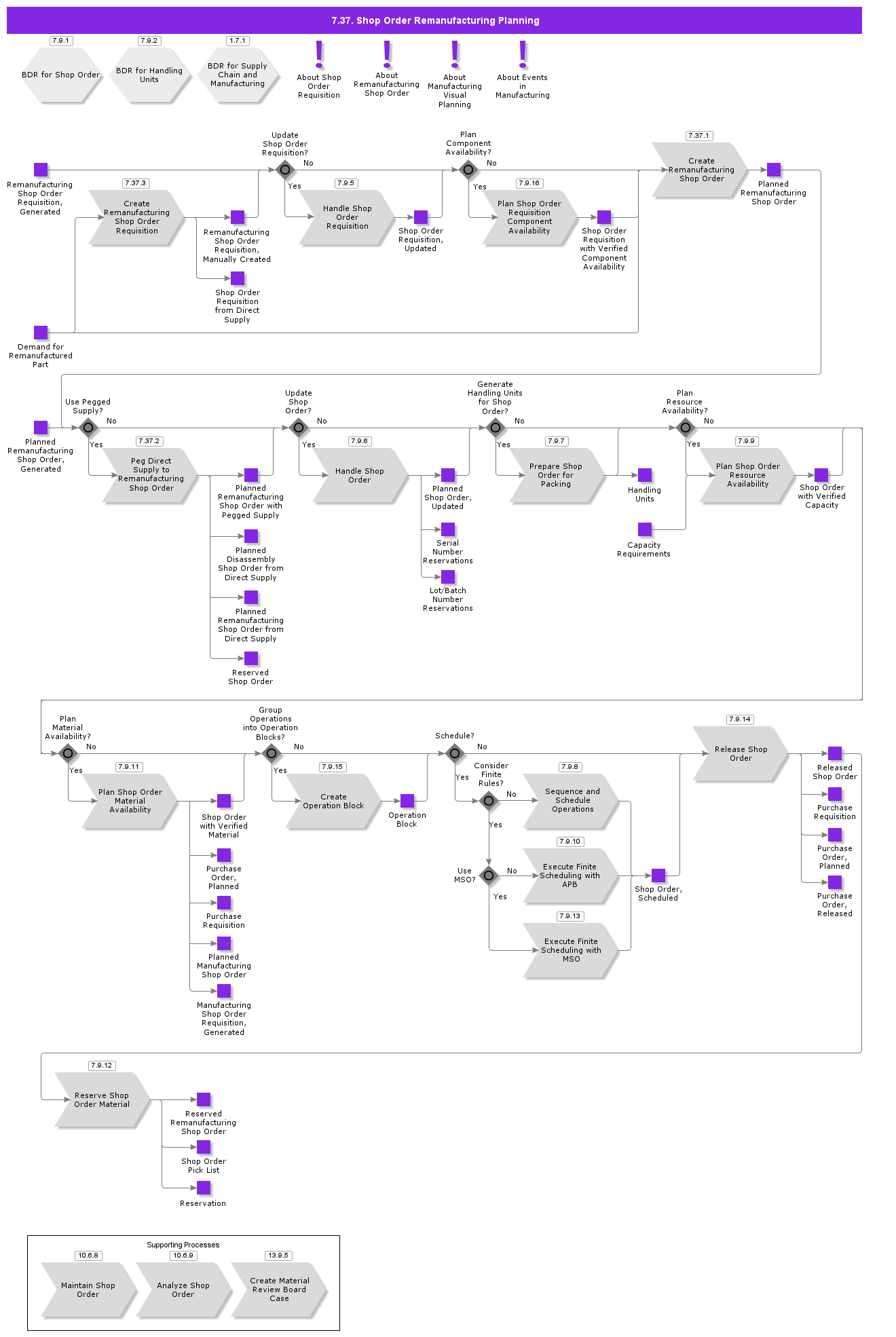 ShopOrderRemanufacturingPlanning