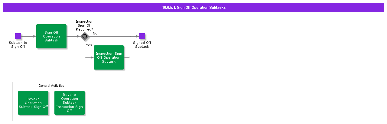 SignOffOperationSubtasks