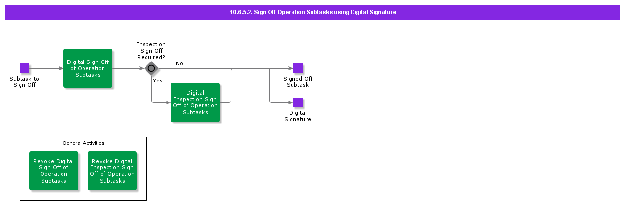 SignOffOperationSubtasksusingDigitalSignature