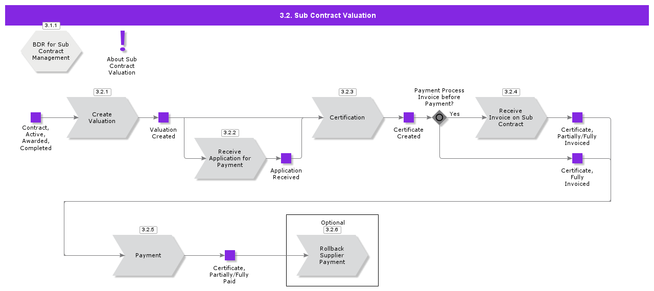 Basic Subcon Process Flow Examples 3.2 Sub Contract Valuation