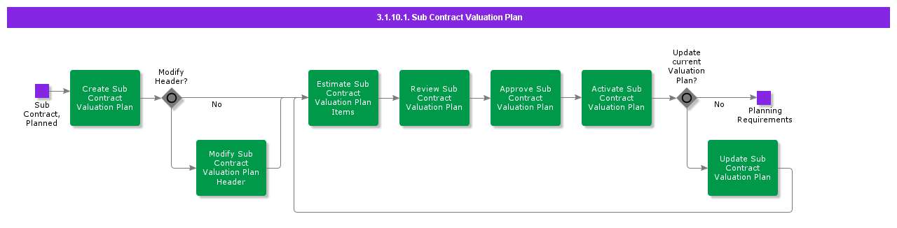 SubContractValuationPlan