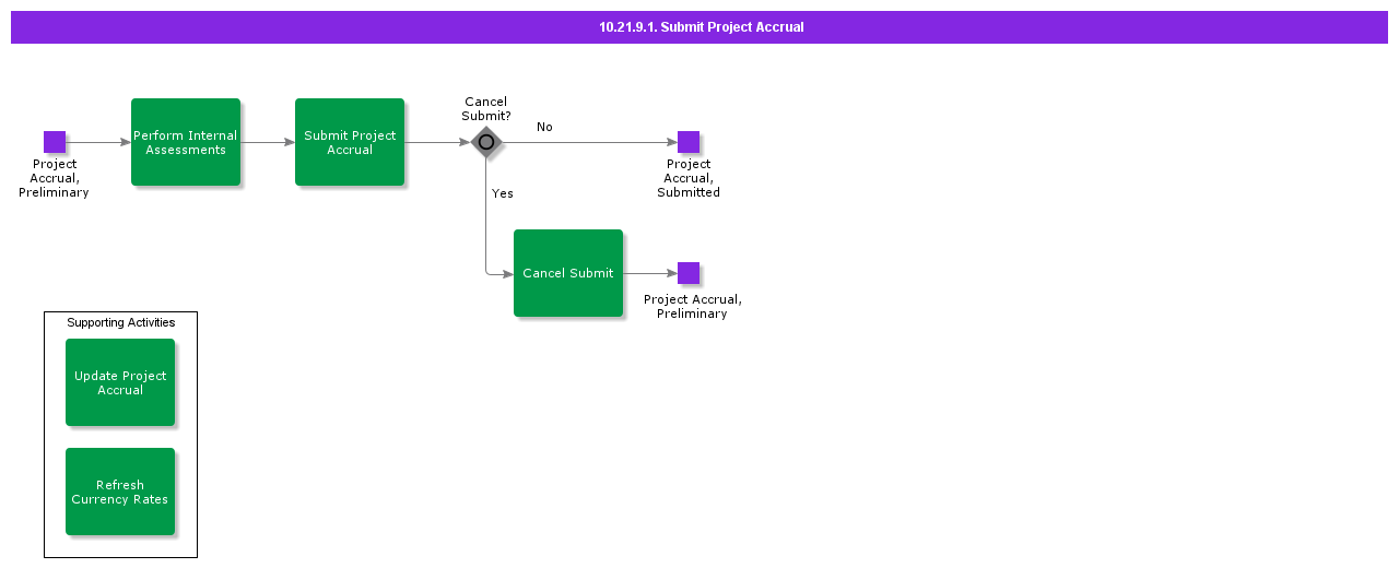 SubmitProjectAccrual