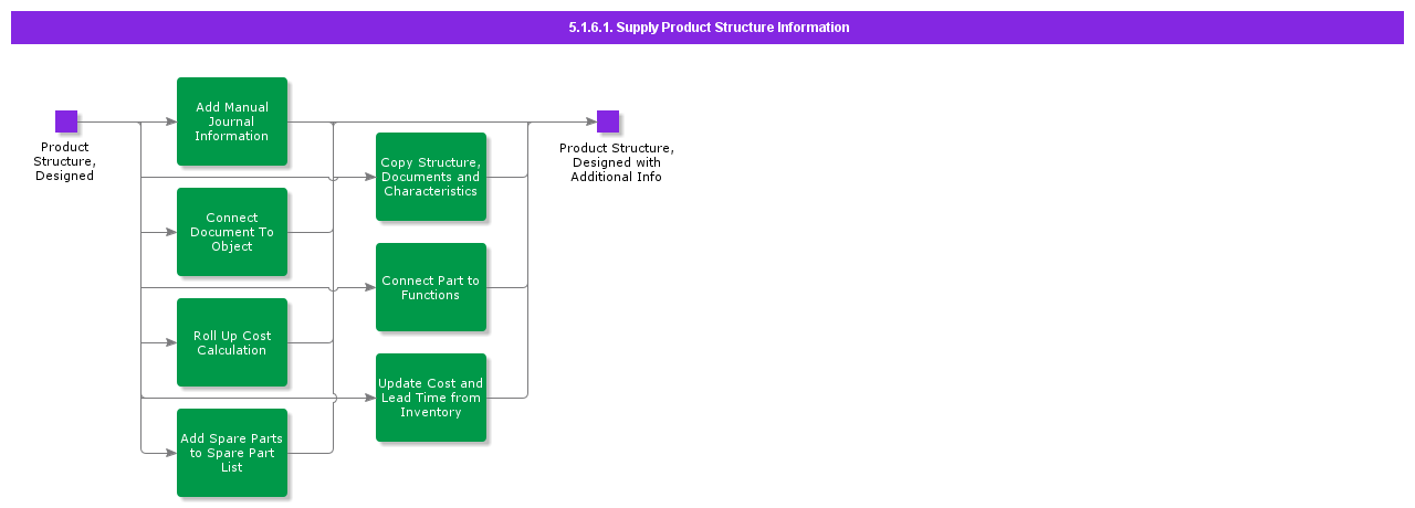 SupplyProductStructureInformation