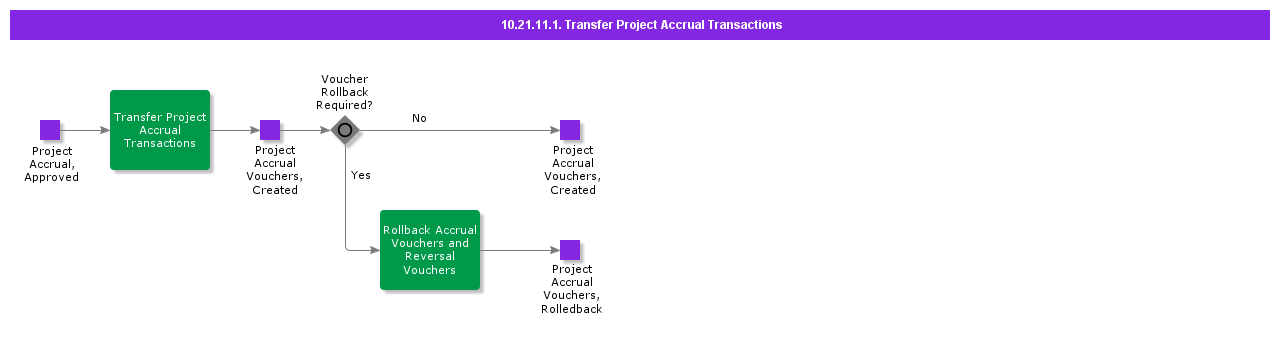 TransferProjectAccrualTransactions