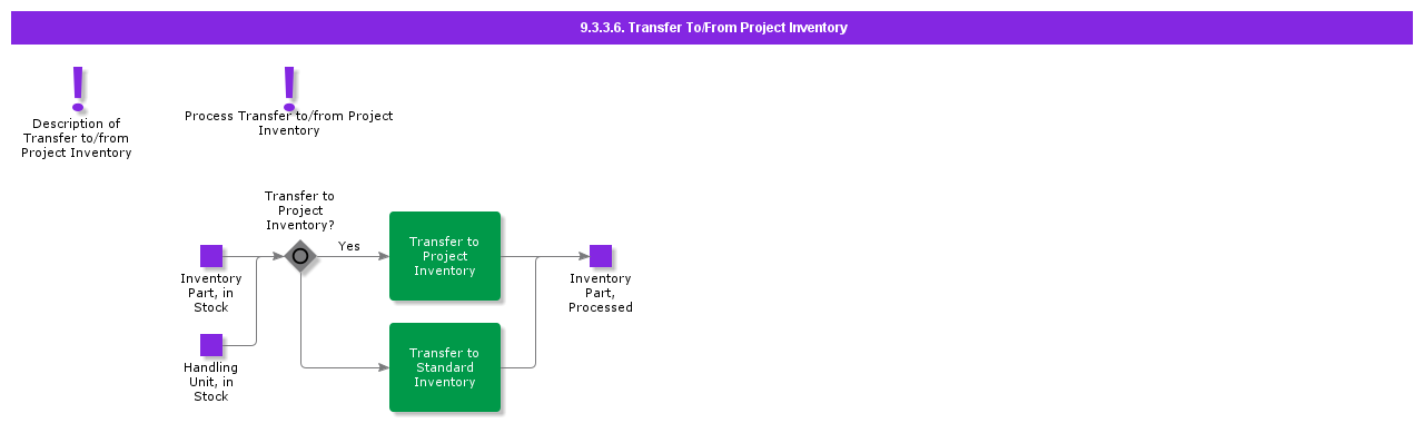 TransferToFromProjectInventory