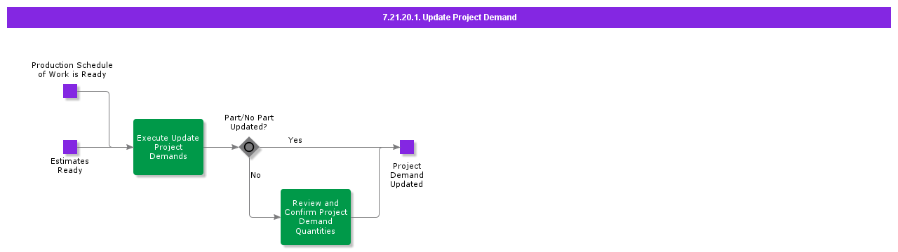 UpdateProjectDemand