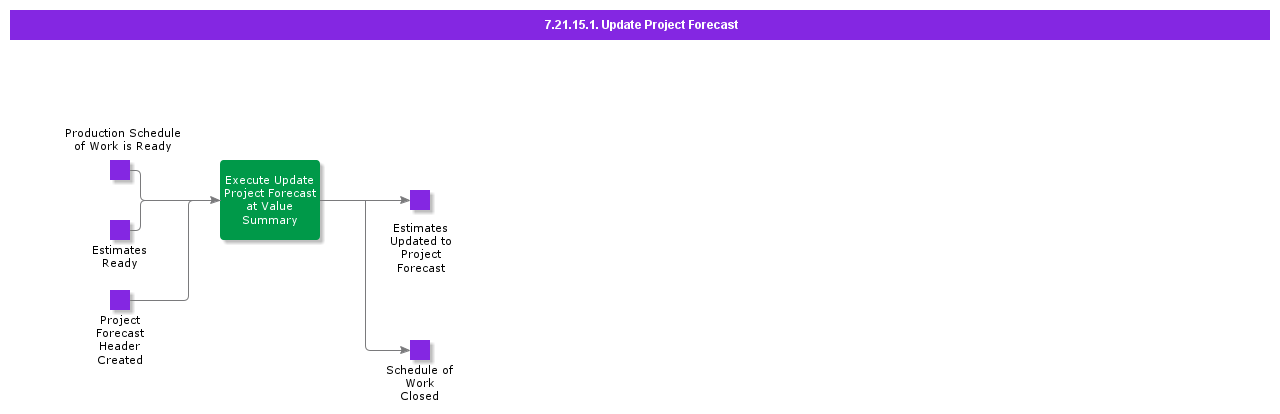 UpdateProjectForecast