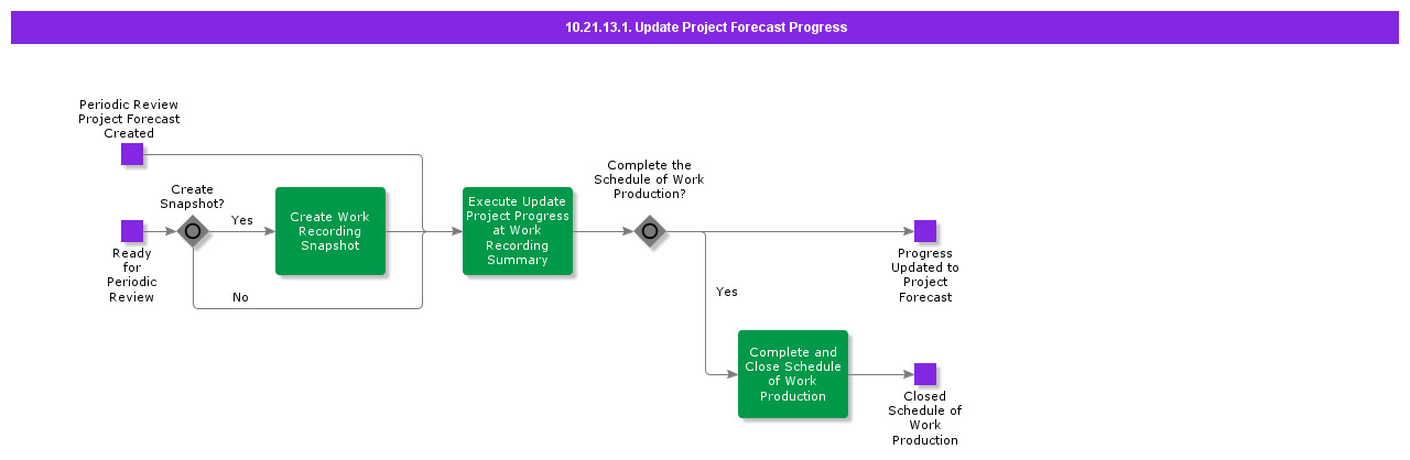 UpdateProjectForecastProgress