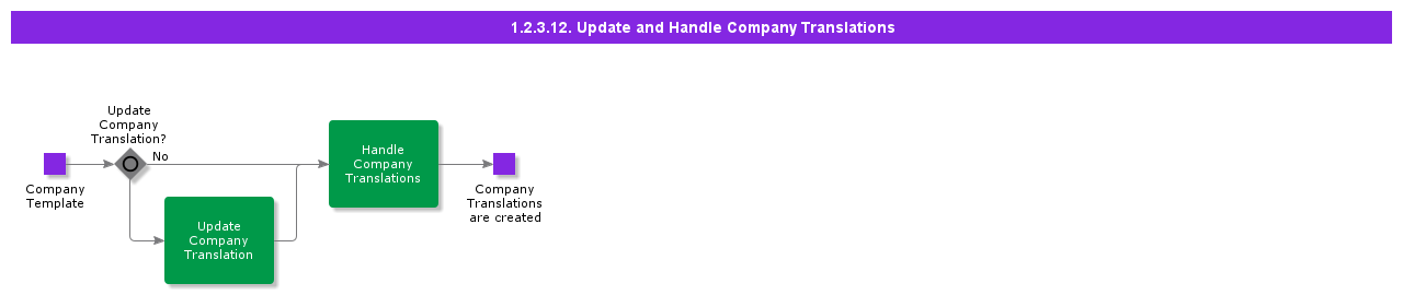 UpdateandHandleCompanyTranslations