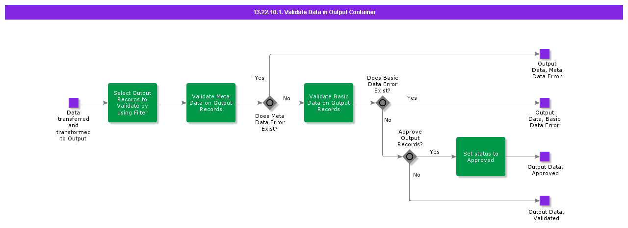 ValidateDatainOutputContainer