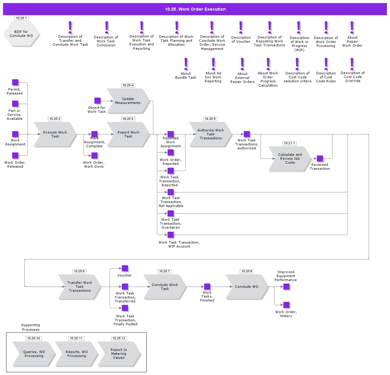 WOProcessing