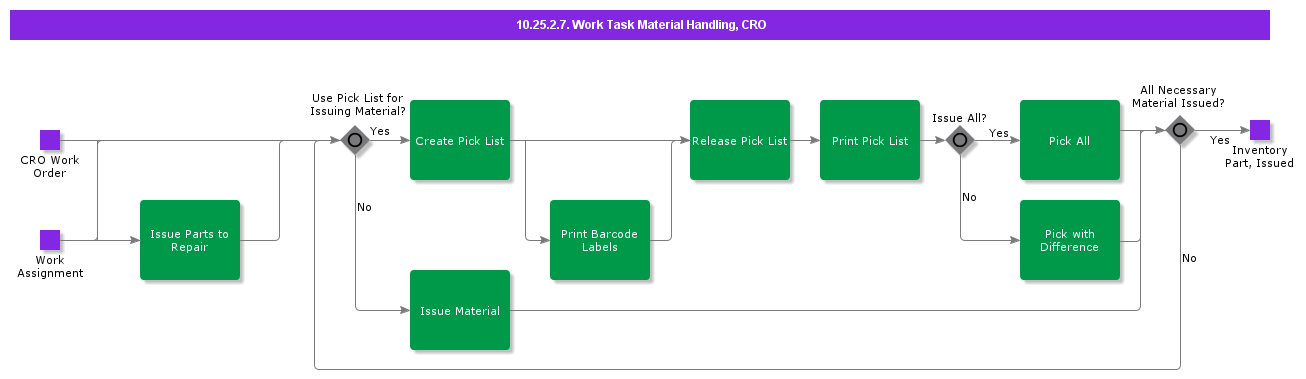 WorkTaskMatHandlingCRO