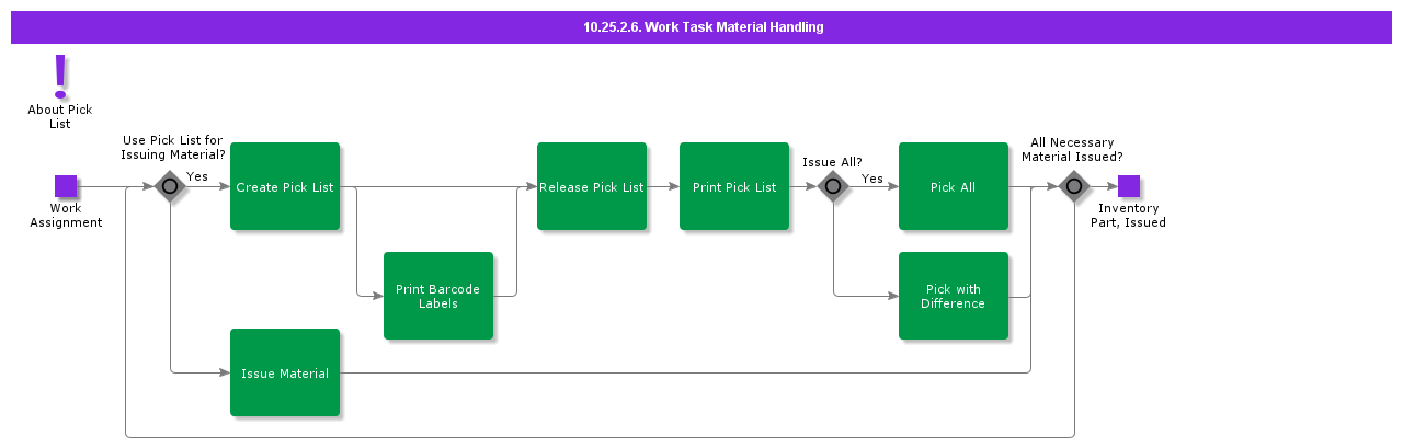 WorkTaskMaterialHandling