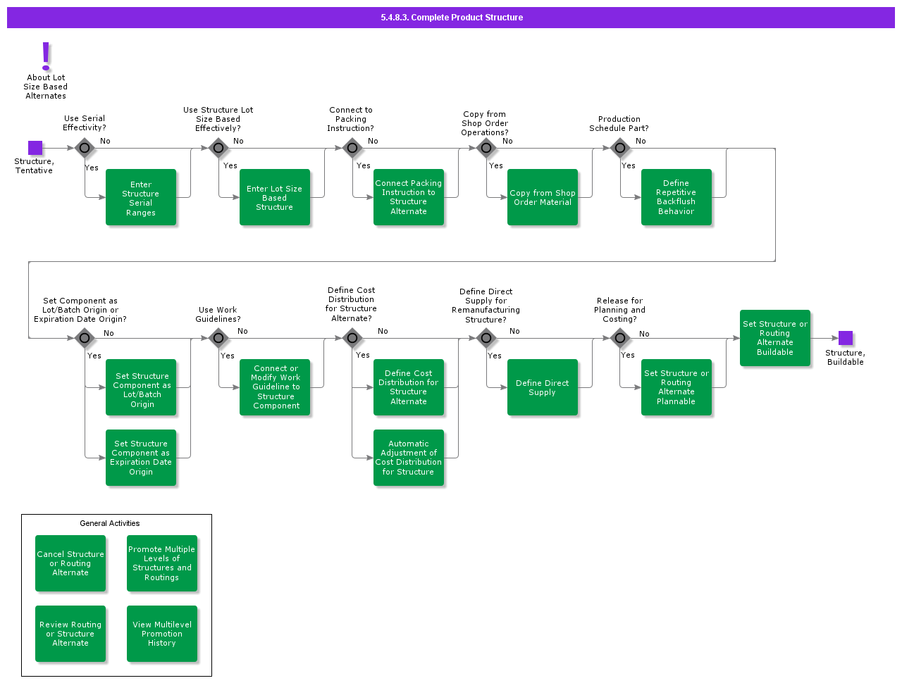 completeproductstructure