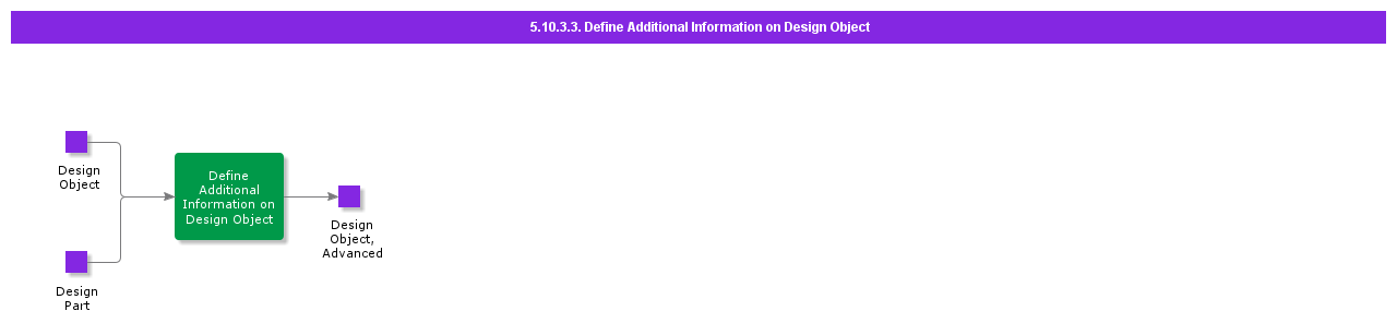 defineadditionalinformationondesignobject