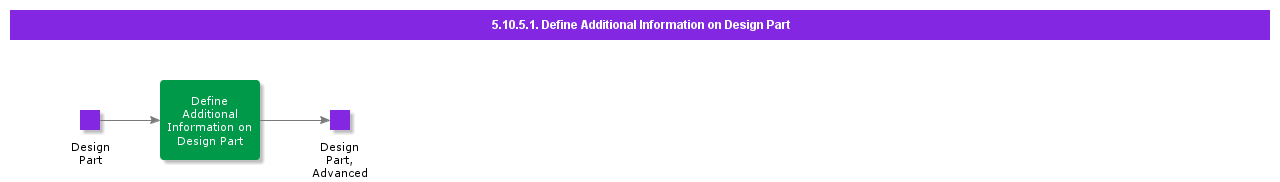 defineadditionalinformationondesignpart