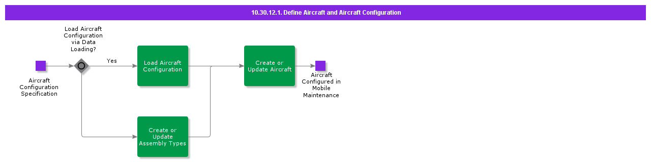 defineaircraftandaircraftconfiguration