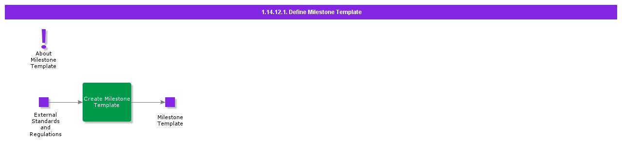 definemilestonetemplate