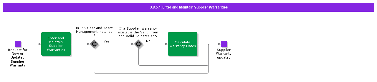 enterandmaintainsupplierwarranties