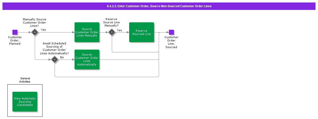 entercustomerordersourcenonsourcedcustomerorderlines