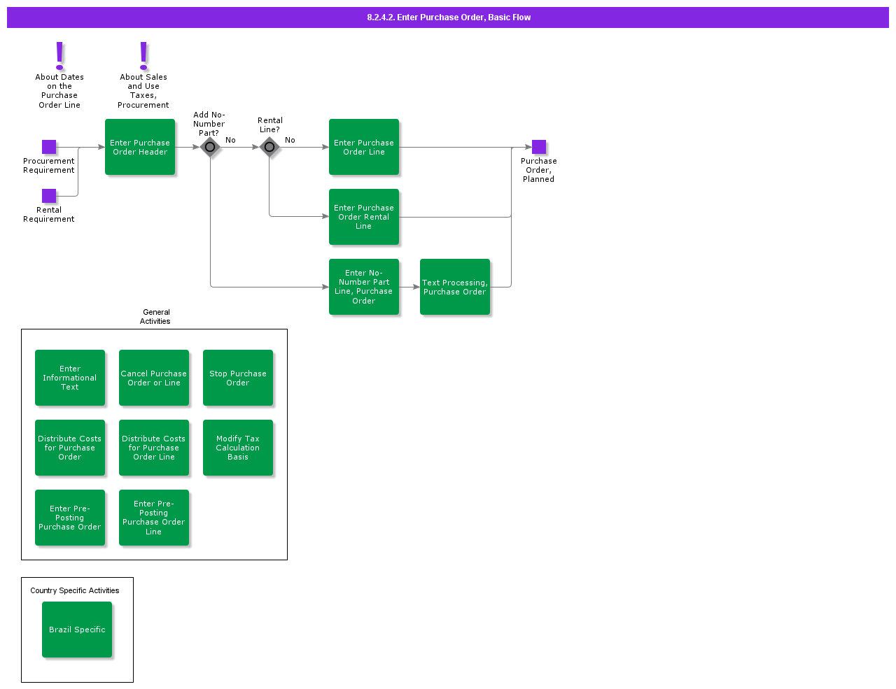 enterpurchaseorderbasicflow