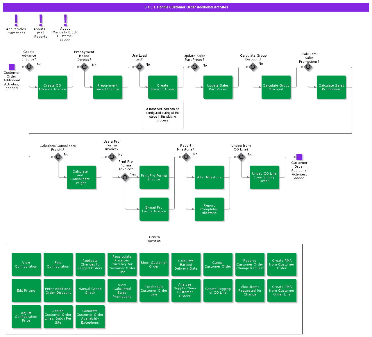 handlecustomerorderadditionalactivities