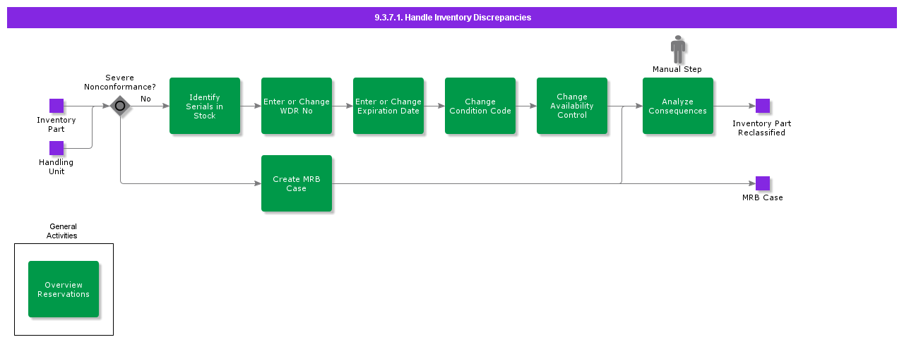 handleinventorydiscrepancies