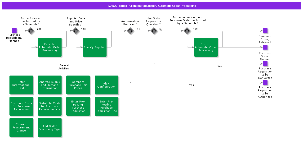 handlepurchaserequisitionautomaticorderprocessing