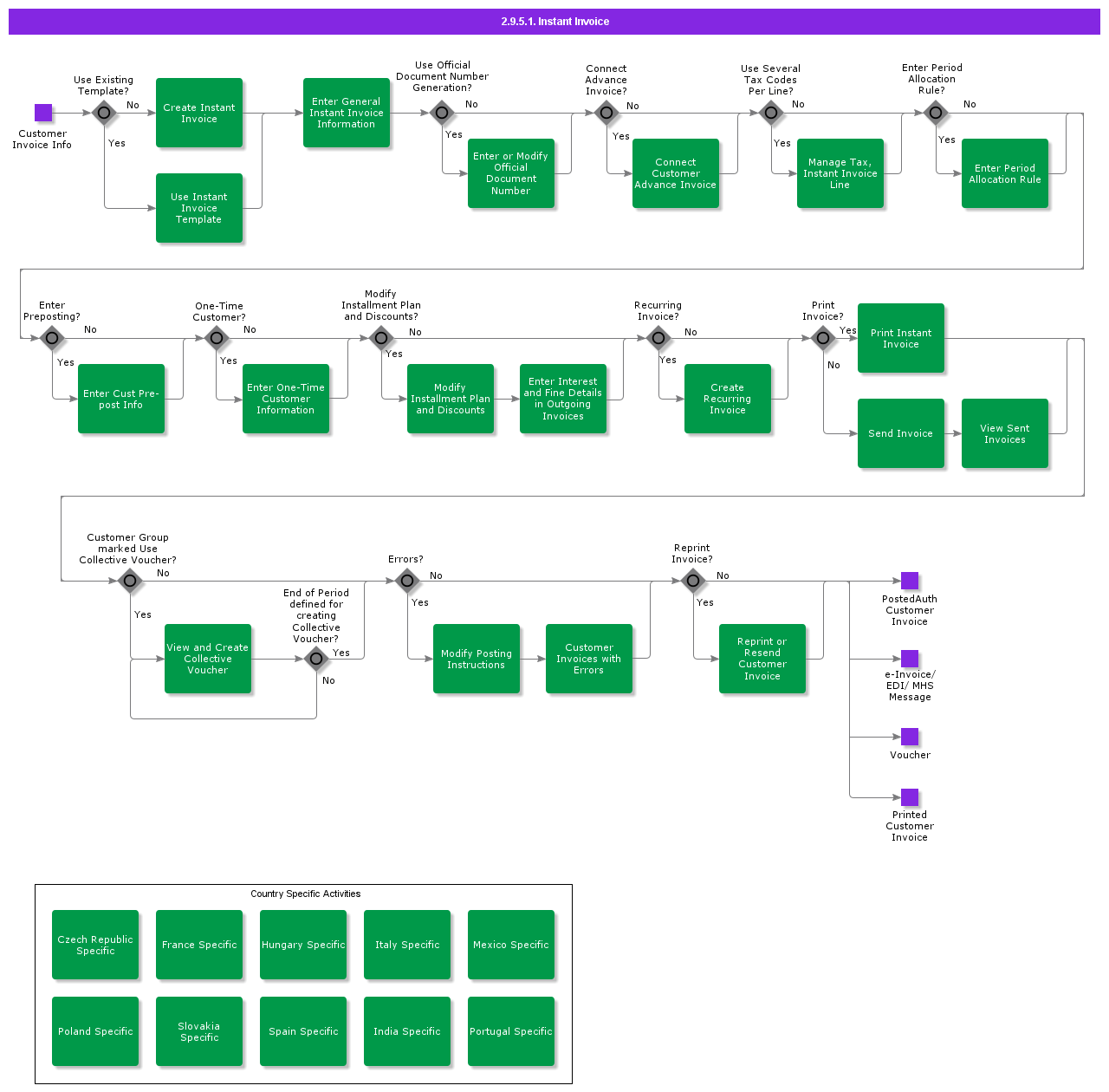 instantinvoicing