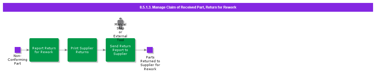 manageclaimofreceivedpartreturnforrework