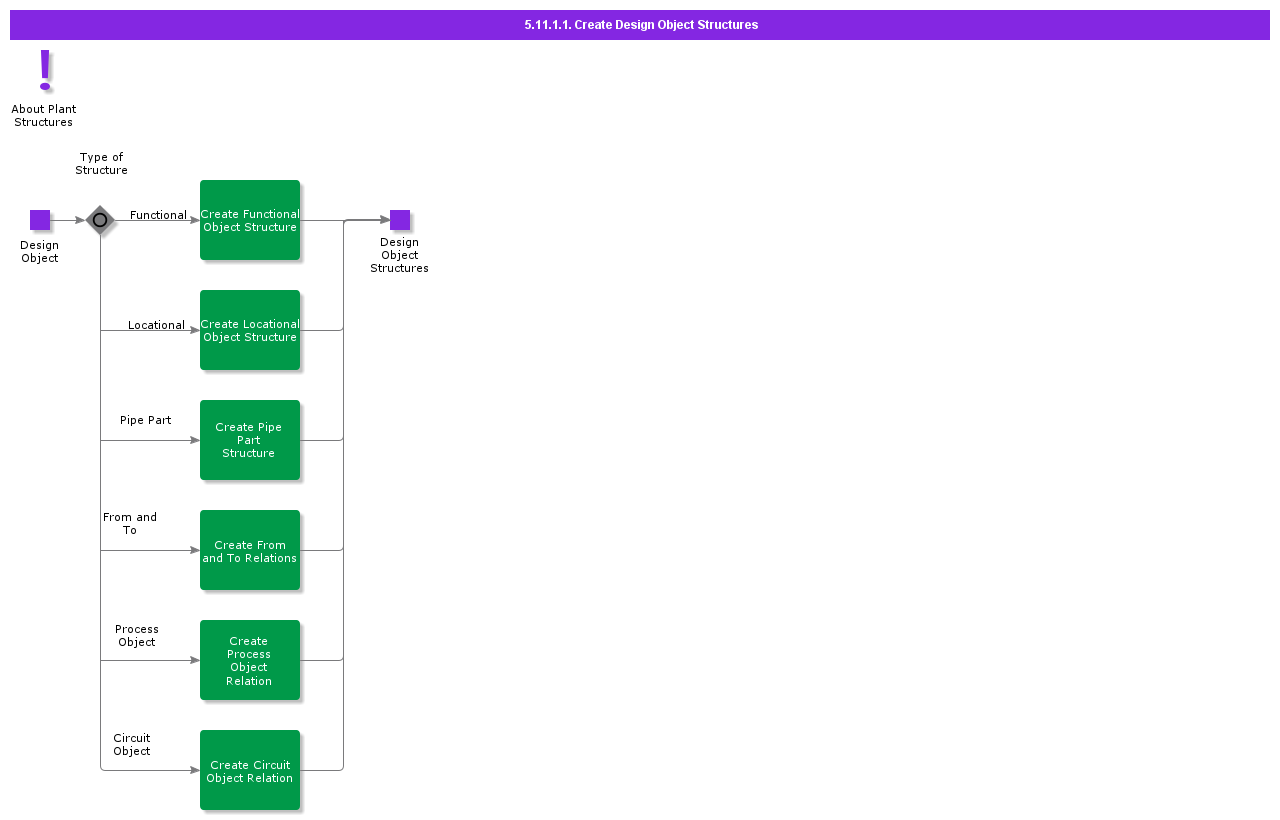 5.11.1.1 Create Design Object Structures