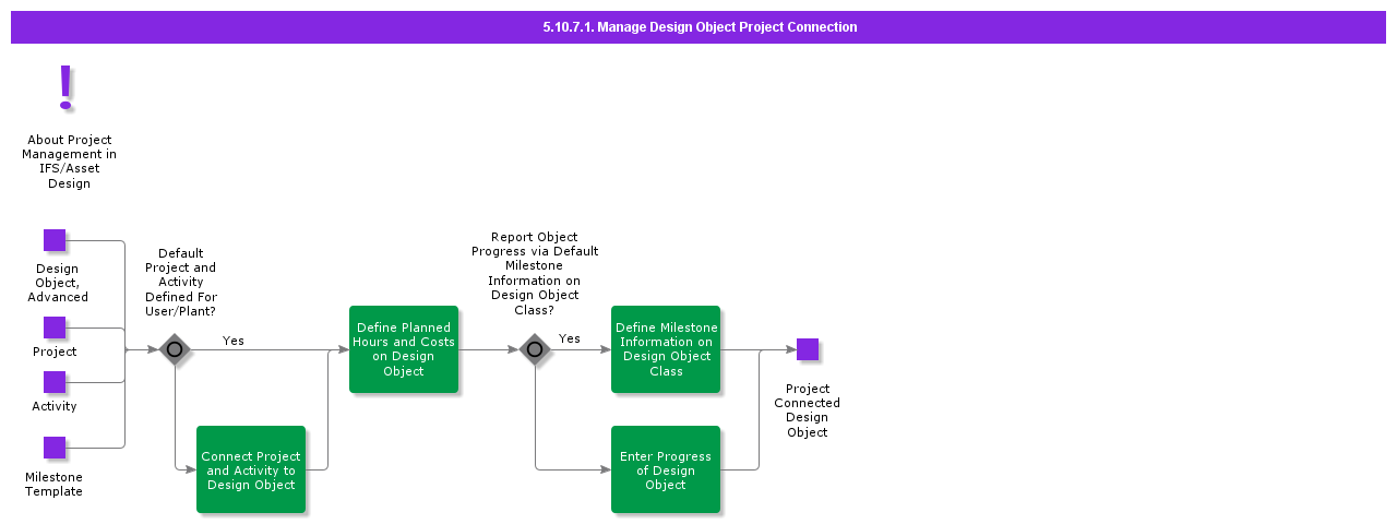 managedesignobjectprojectconnection